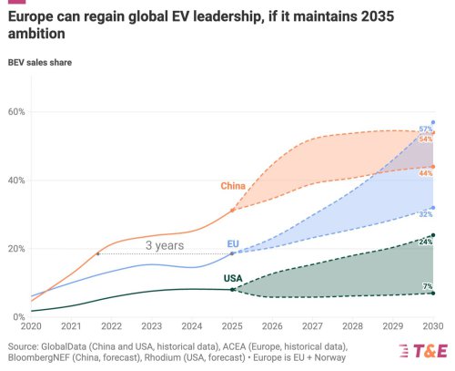 Europe Just 3 Years Behind China on Electric Vehicles Sales