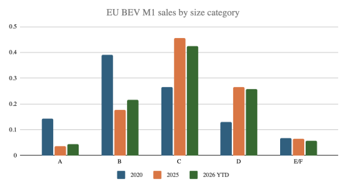 Size Matters — BEV Sales Breakdown By Category