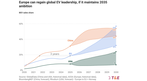 Europe Just 3 Years Behind China on Electric Vehicles Sales