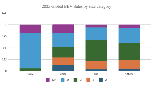 Size Matters — BEV Sales Breakdown By Category