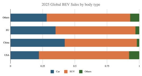 Size Matters — BEV Sales Breakdown By Category