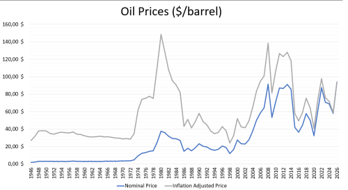 Echoes From The Past: What The “Twin Oil Crises” From The 1970s Teach Us About The Coming Impacts Of Hormuz’s Blockade.