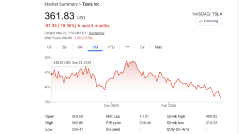 Tesla Stock Down Nearly 20% in 6 Months — Are People Giving Up On Tesla Robotaxis?