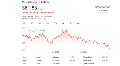 Tesla, Tesla Stock Down Nearly 20% in 6 Months — Are People Giving Up On Tesla Robotaxis?