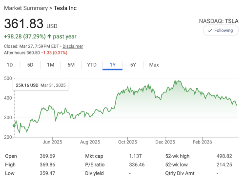 Tesla, Tesla Stock Down Nearly 20% in 6 Months — Are People Giving Up On Tesla Robotaxis?