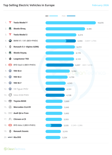 BEVs Rise 16% YoY in February in Europe!