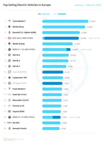 BEVs Rise 16% YoY in February in Europe!