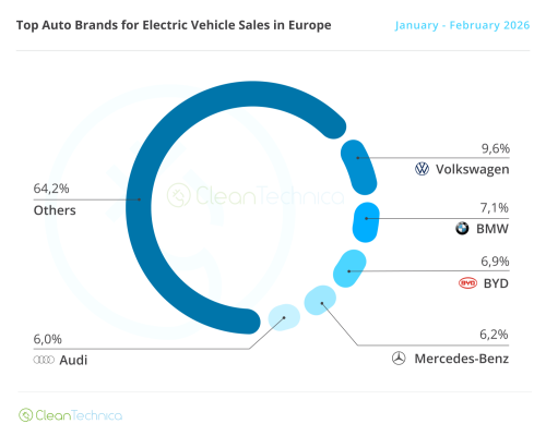 BEVs Rise 16% YoY in February in Europe!
