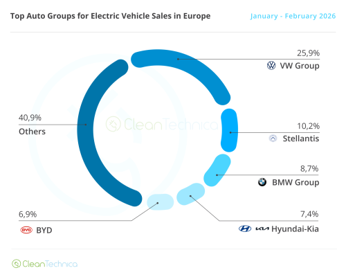 BEVs Rise 16% YoY in February in Europe!