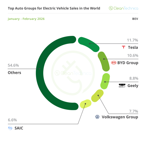 Top Selling Electric Vehicles in the World — February 2026