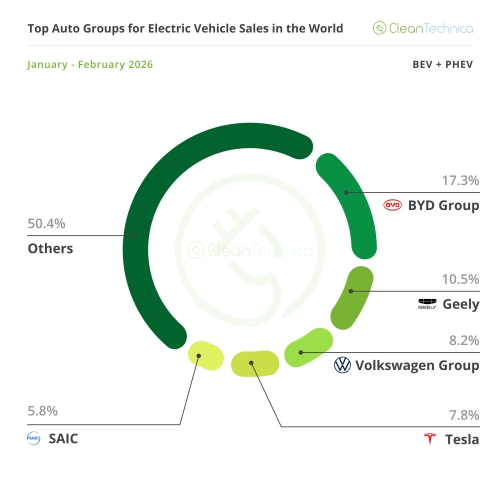 Top Selling Electric Vehicles in the World — February 2026