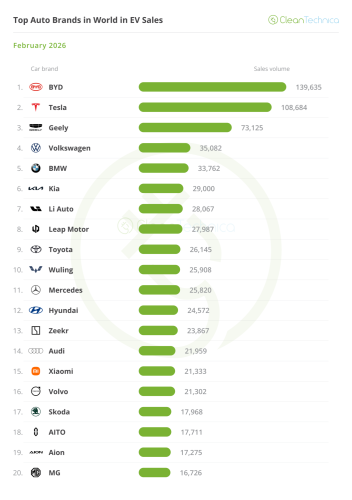 Top Selling Electric Vehicles in the World — February 2026