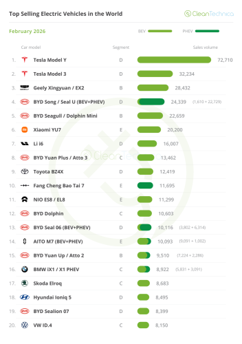 Top Selling Electric Vehicles in the World — February 2026
