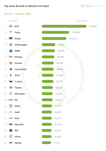 Top Selling Electric Vehicles in the World — February 2026
