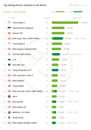 Top Selling Electric Vehicles in the World — February 2026