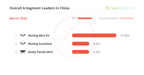 BYD, BYD Wins In A Slow Return To Normal — China March EV Sales Report