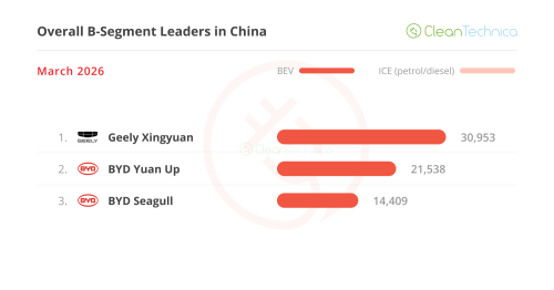 BYD, BYD Wins In A Slow Return To Normal — China March EV Sales Report
