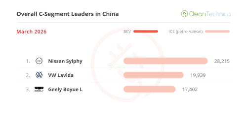 BYD, BYD Wins In A Slow Return To Normal — China March EV Sales Report