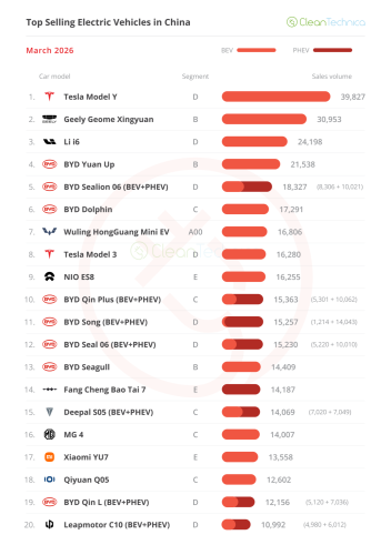 BYD Wins In A Slow Return To Normal — China March EV Sales Report