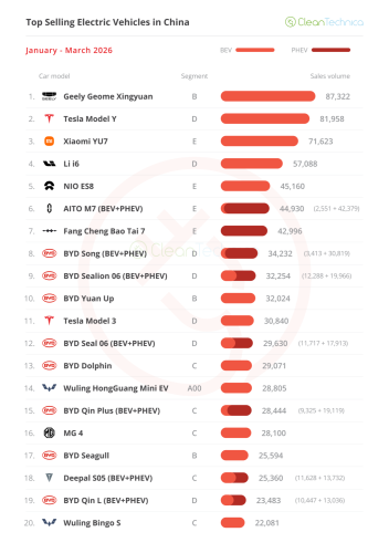 BYD Wins In A Slow Return To Normal — China March EV Sales Report