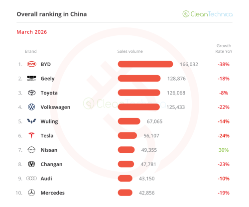 BYD Wins In A Slow Return To Normal — China March EV Sales Report