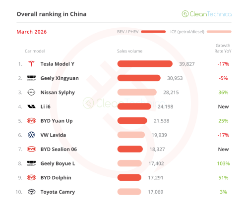 BYD, BYD Wins In A Slow Return To Normal — China March EV Sales Report