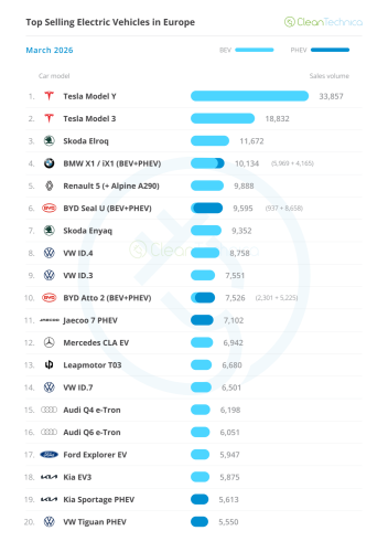 Record Month for EV Sales in Europe!