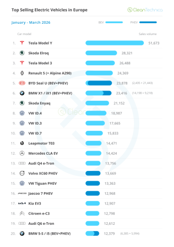 Record Month for EV Sales in Europe!
