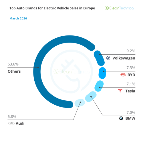 Record Month for EV Sales in Europe!