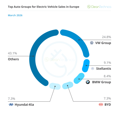 Record Month for EV Sales in Europe!
