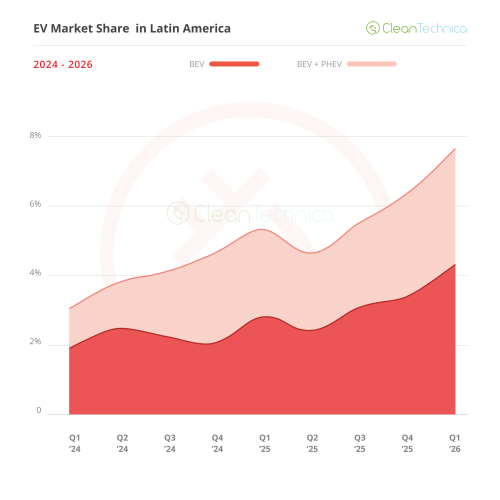 Latin America EV Sales Report: Sales in Q1 Grew 74%, Reaching a New Record of Over 115,000 Units!