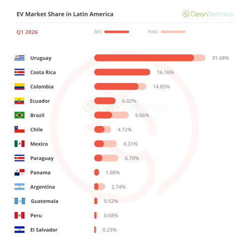 Latin America EV Sales Report: Sales in Q1 Grew 74%, Reaching a New Record of Over 115,000 Units!