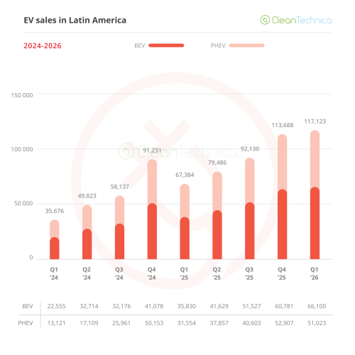 Latin America EV Sales Report: Sales in Q1 Grew 74%, Reaching a New Record of Over 115,000 Units!