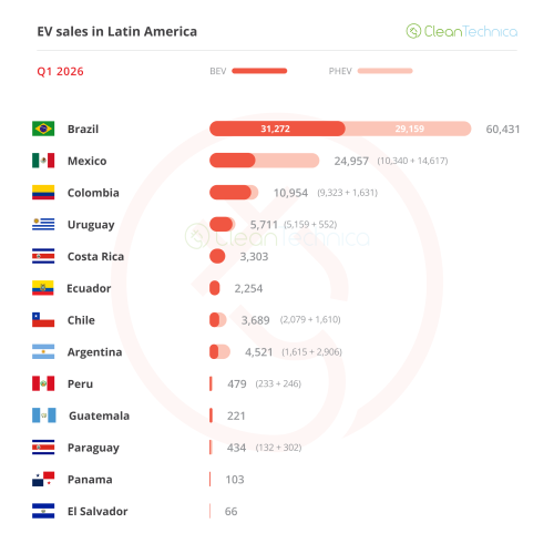 Latin America EV Sales Report: Sales in Q1 Grew 74%, Reaching a New Record of Over 115,000 Units!