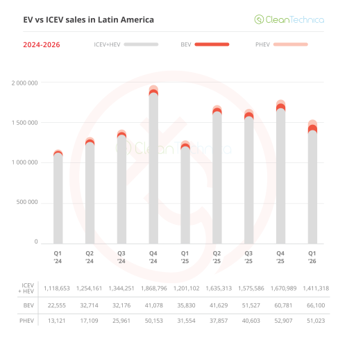 Latin America EV Sales Report: Sales in Q1 Grew 74%, Reaching a New Record of Over 115,000 Units!