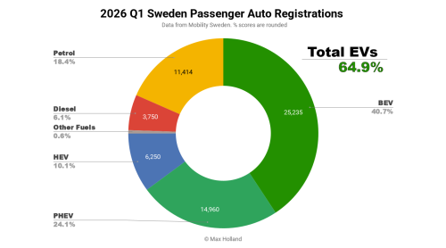 EVs Take 64.9% Share In Sweden – Volvo EX60 Finally Debuts