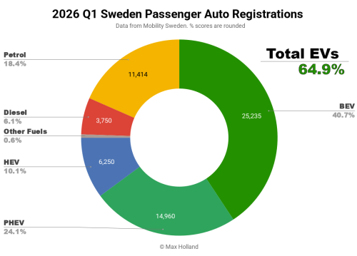 EVs Take 64.9% Share In Sweden – Volvo EX60 Finally Debuts
