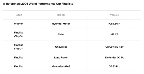 Hyundai, Hyundai Ioniq, How Hyundai Motor’s IONIQ 6 N is Redefining the Electric Driver’s Car as a 2026 World Performance Car Winner