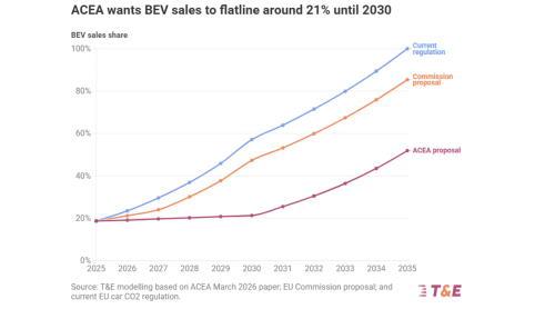 Leaked: Car Industry’s Latest Demands Could Cost EU Extra €74 Billion In Oil Imports