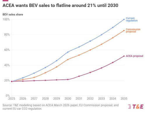 Leaked: Car Industry’s Latest Demands Could Cost EU Extra €74 Billion In Oil Imports