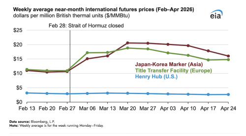International LNG Prices Rise Amid Strait of Hormuz Closure