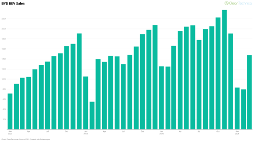 BYD Sales Down 20.4% in March