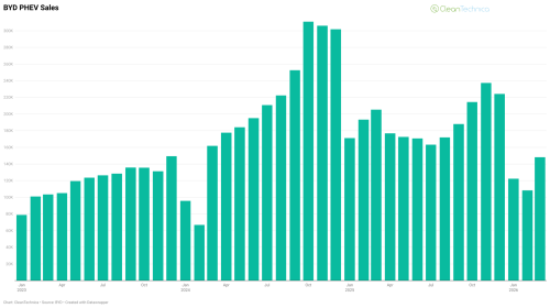 BYD Sales Down 20.4% in March