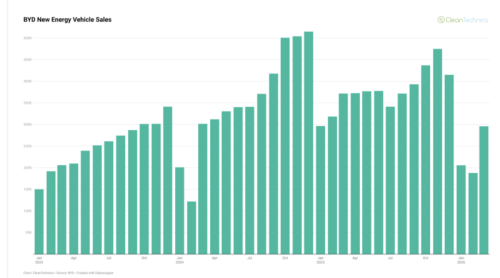BYD Sales Down 20.4% in March