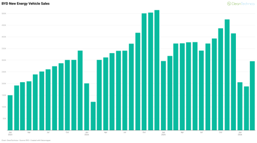 BYD Sales Down 20.4% in March
