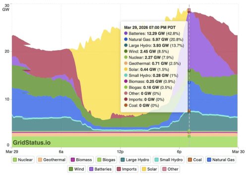Battery Energy Storage Key To India Emissions Reduction Goal