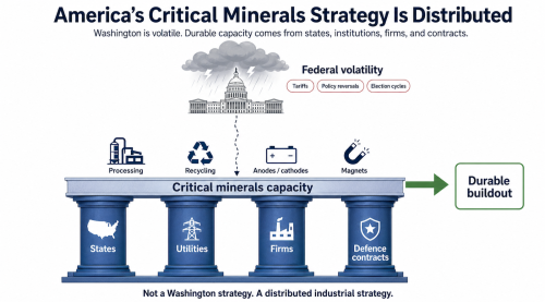 Critical Minerals: China’s Grip, America’s Volatility, Europe’s Choice