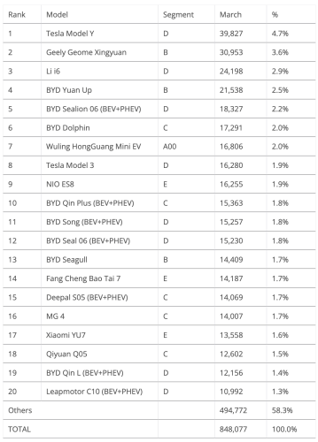BYD Wins In A Slow Return To Normal — China March EV Sales Report