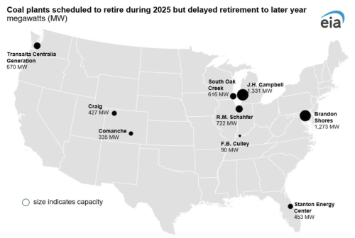 U.S. Coal-Fired Generating Capacity Retired in 2025 Was the Least in 15 Years