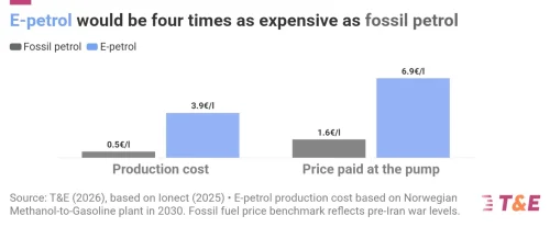 E-fuels in Cars: Unaffordable for Drivers